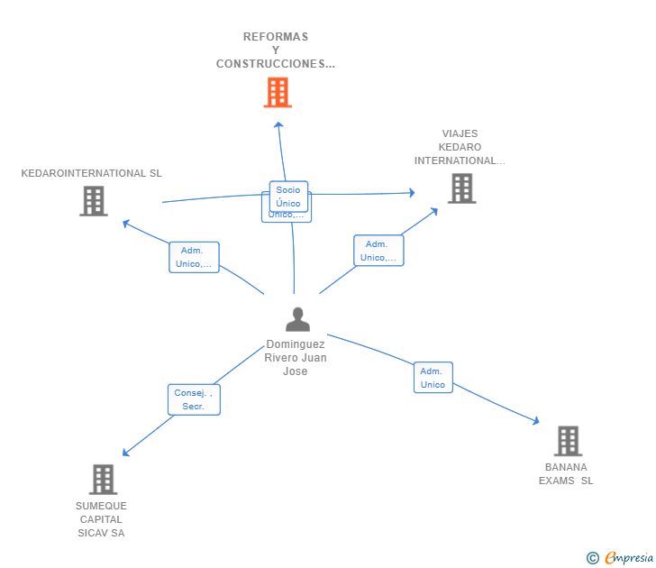 Vinculaciones societarias de REFORMAS Y CONSTRUCCIONES JUAN JOSE DOMINGUEZ SL