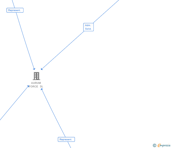 Vinculaciones societarias de URUCASOR SL
