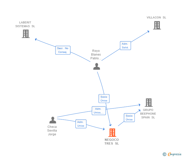 Vinculaciones societarias de NEGOCO TRES SL