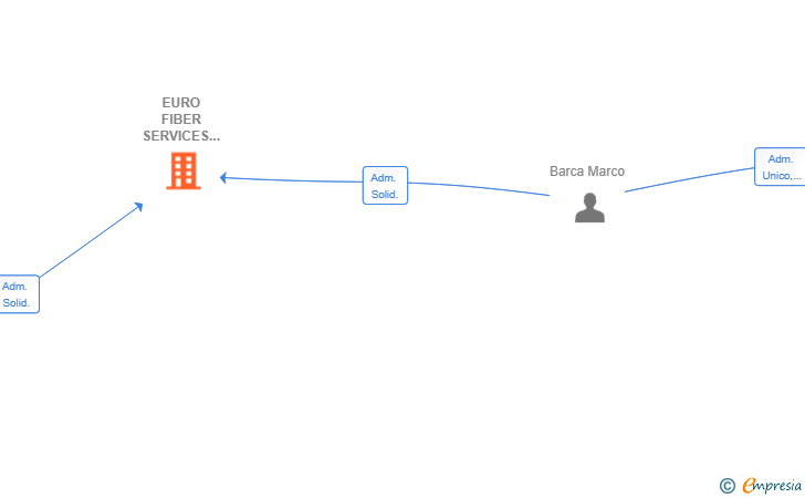 Vinculaciones societarias de EURO FIBER SERVICES LINK SL