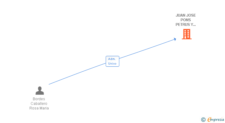 Vinculaciones societarias de JUAN JOSE PONS PETRUS Y COMPAÑIA SOCIEDAD EN COMANDITA