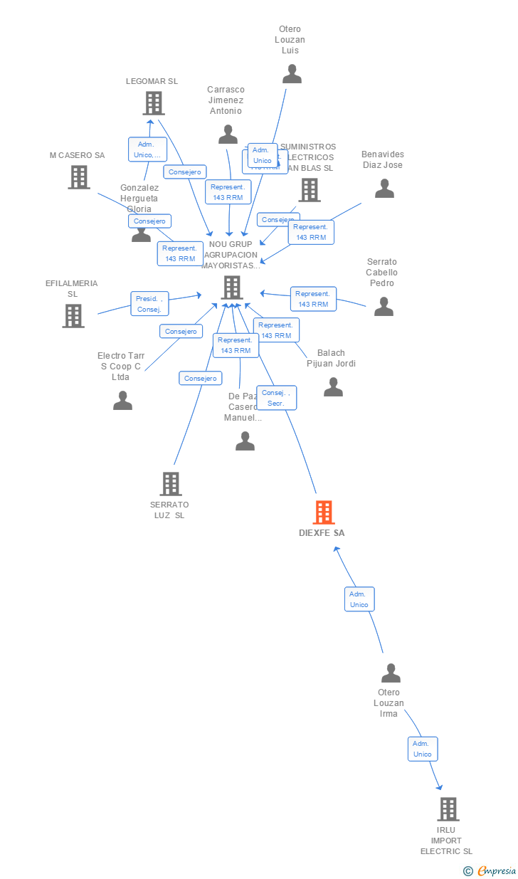 Vinculaciones societarias de DIEXFE SL