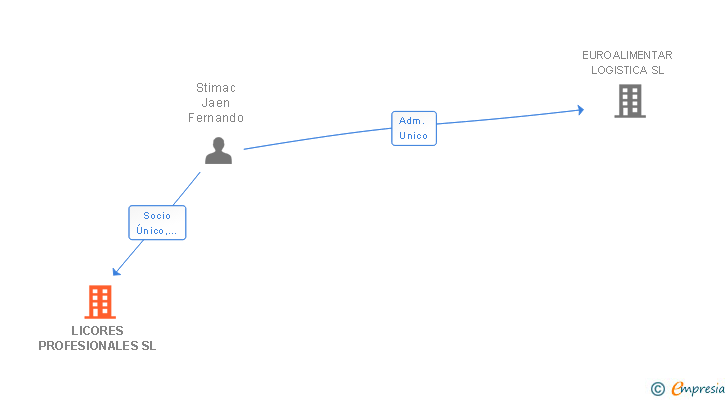 Vinculaciones societarias de LICORES PROFESIONALES SL