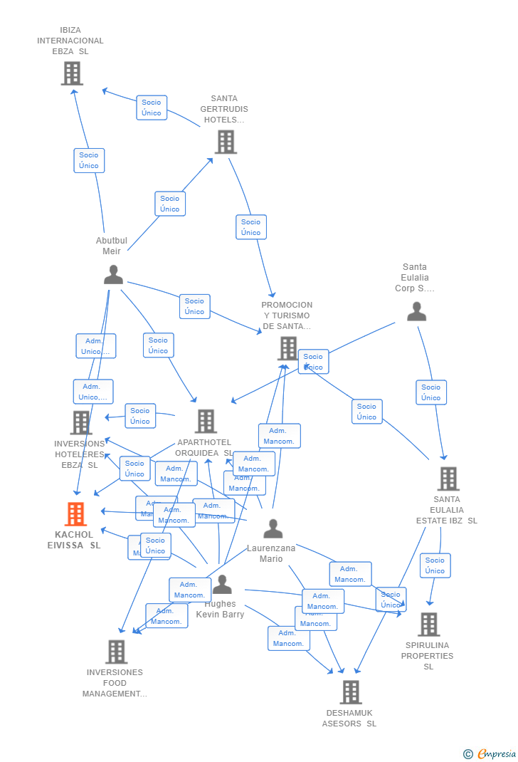 Vinculaciones societarias de KACHOL EIVISSA SL