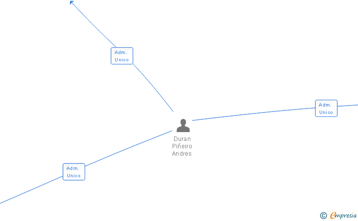 Vinculaciones societarias de FORUM CARMES SL
