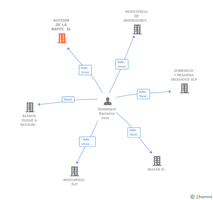 Vinculaciones societarias de AUTOUR DE LA NAPPE SL