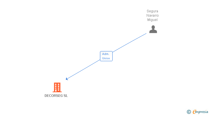 Vinculaciones societarias de DECORSEG SL