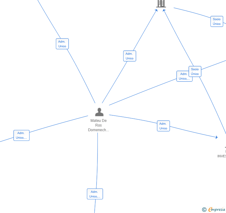 Vinculaciones societarias de AI BELIEVERS CORP SL