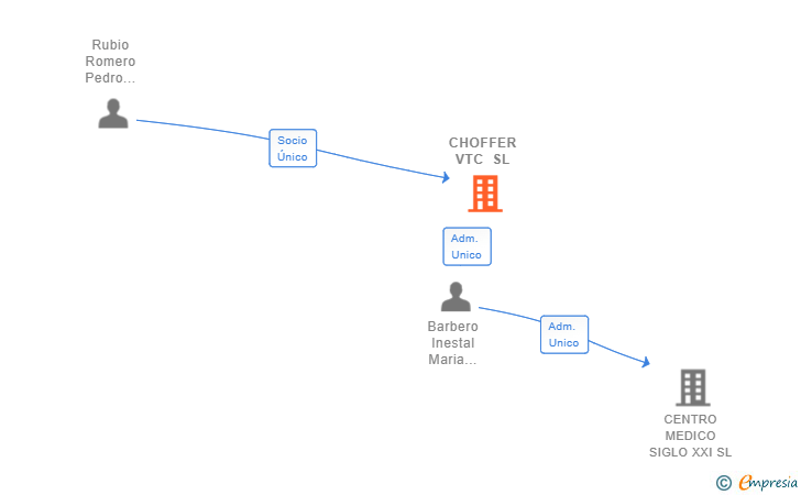 Vinculaciones societarias de CHOFFER VTC SL