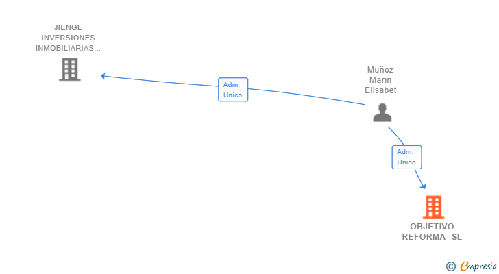 Vinculaciones societarias de OBJETIVO REFORMA SL