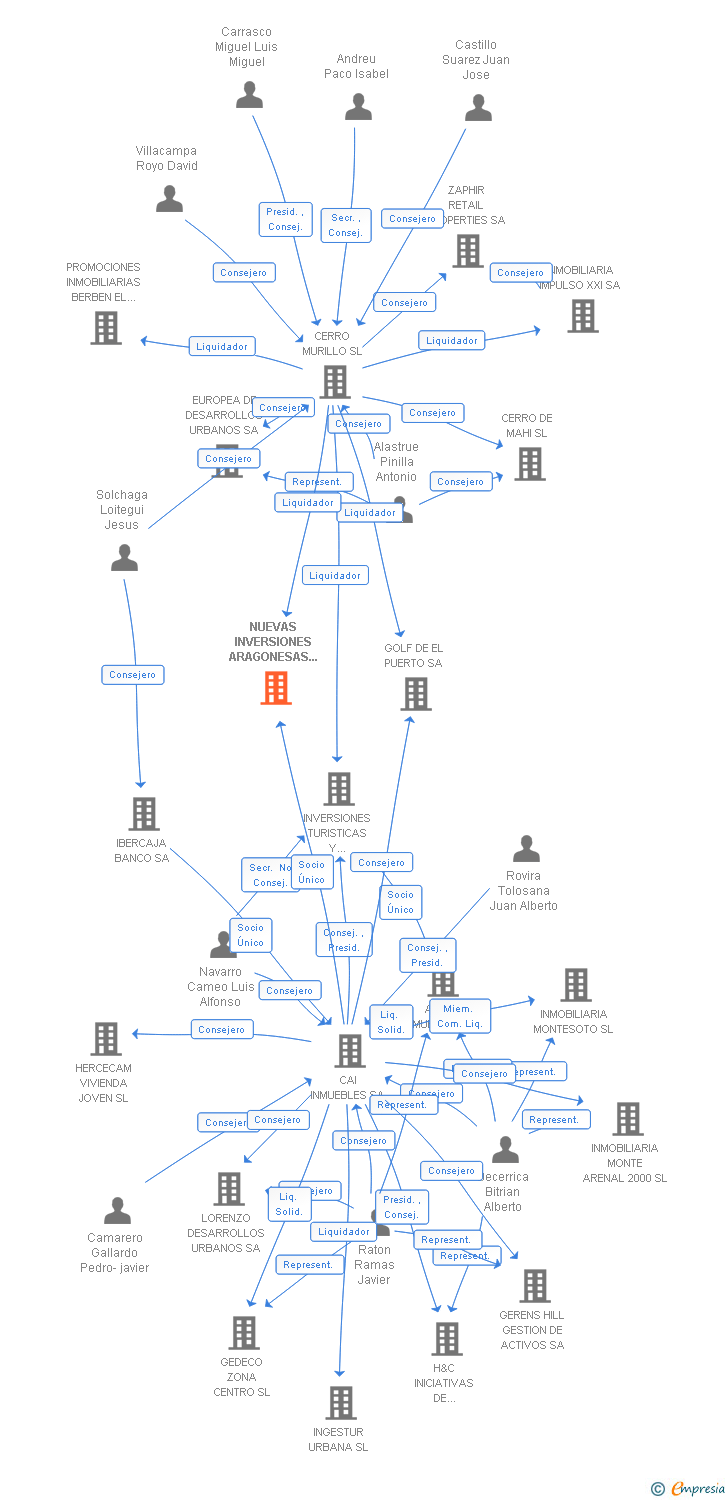 Vinculaciones societarias de NUEVAS INVERSIONES ARAGONESAS 2011 SL