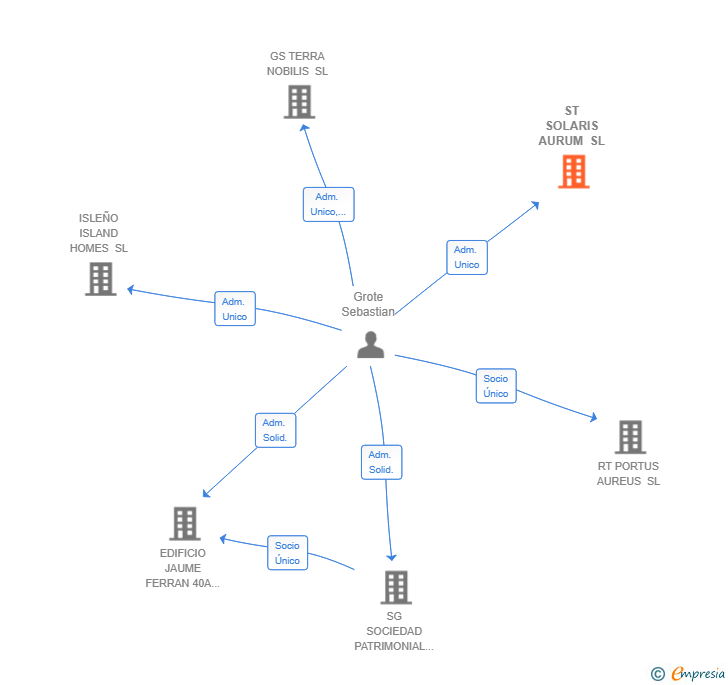 Vinculaciones societarias de ST SOLARIS AURUM SL