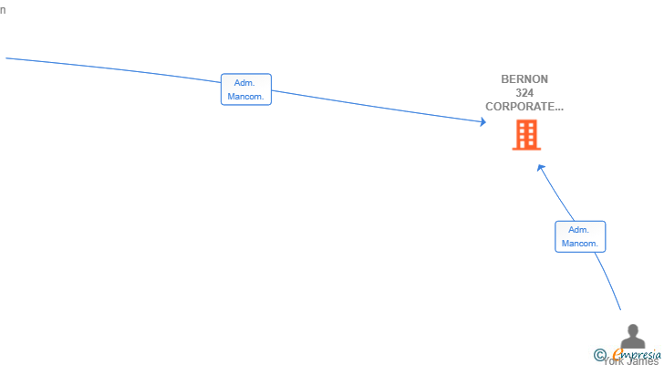 Vinculaciones societarias de BERNON 324 CORPORATE SERVICES SL