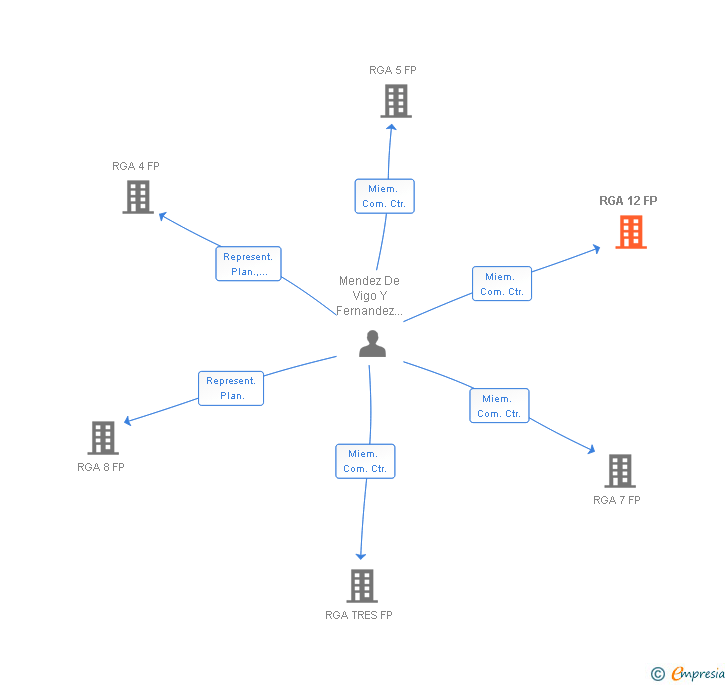Vinculaciones societarias de RGA 12 FP