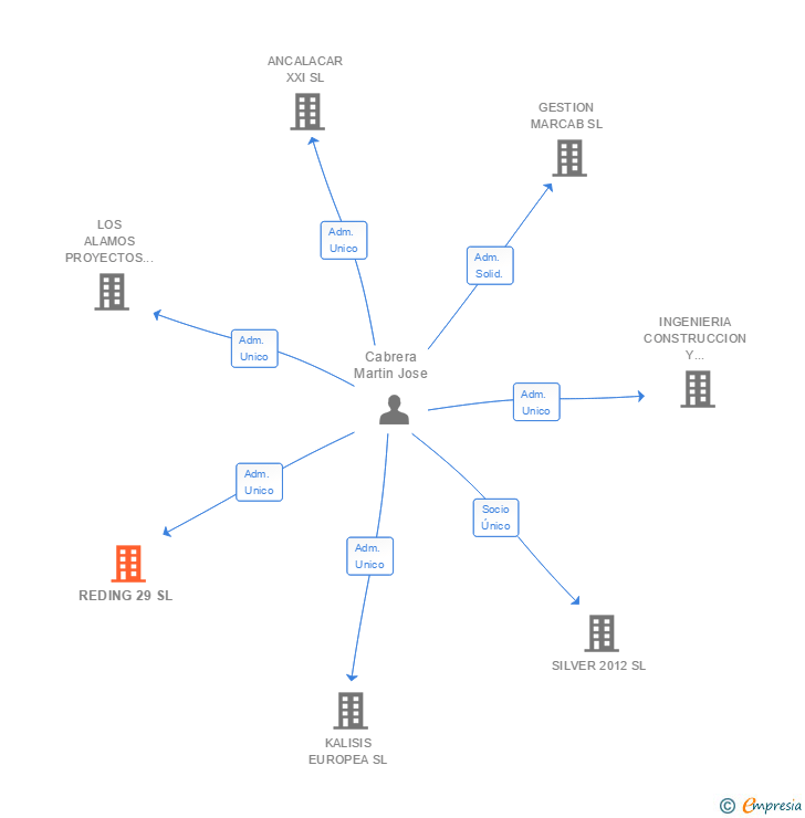Vinculaciones societarias de REDING 29 SL