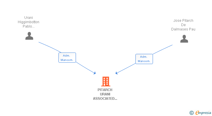 Vinculaciones societarias de PITARCH URANI ASSOCIATED ADVISORS SL