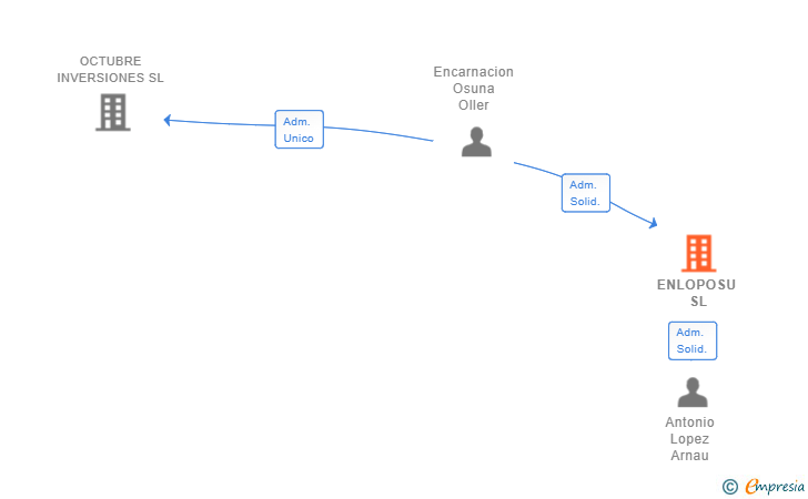 Vinculaciones societarias de ENLOPOSU SL