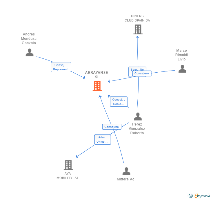 Vinculaciones societarias de ARRAYANSE SL