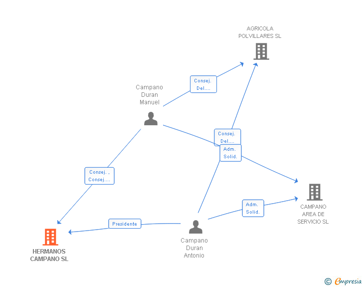 Vinculaciones societarias de HERMANOS CAMPANO SL