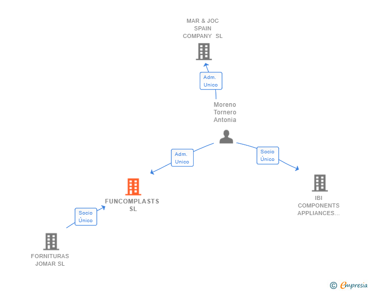 Vinculaciones societarias de FUNCOMPLASTS SL