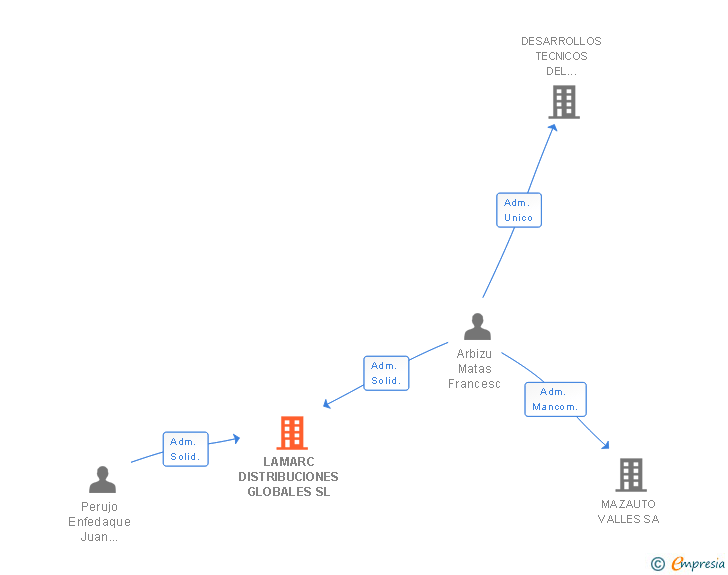 Vinculaciones societarias de LAMARC DISTRIBUCIONES GLOBALES SL