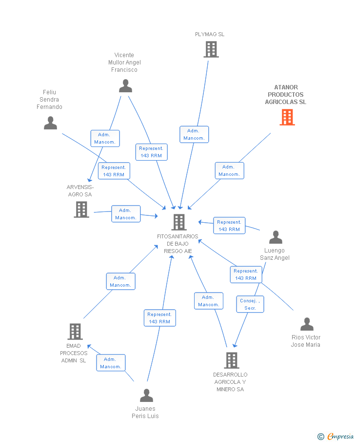 Vinculaciones societarias de ATANOR PRODUCTOS AGRICOLAS SL