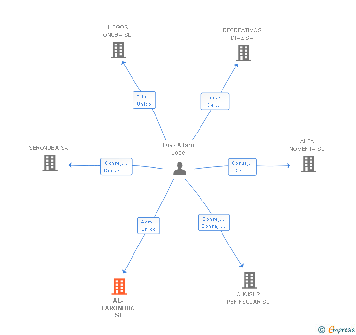 Vinculaciones societarias de AL-FARONUBA SL