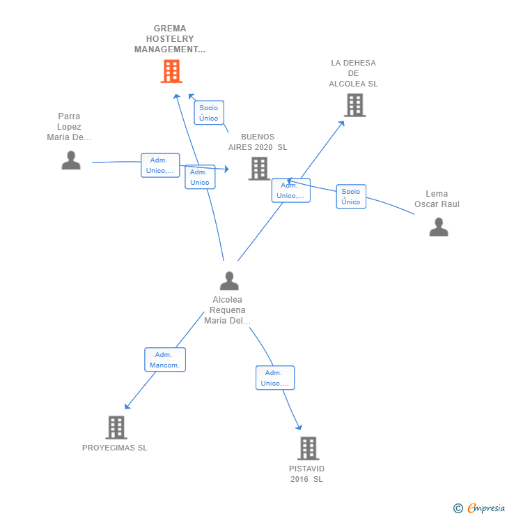 Vinculaciones societarias de GREMA HOSTELRY MANAGEMENT SL
