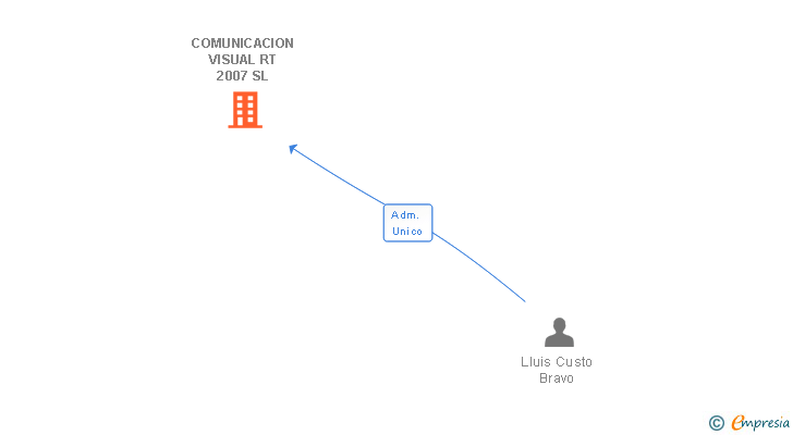 Vinculaciones societarias de COMUNICACION VISUAL RT 2007 SL