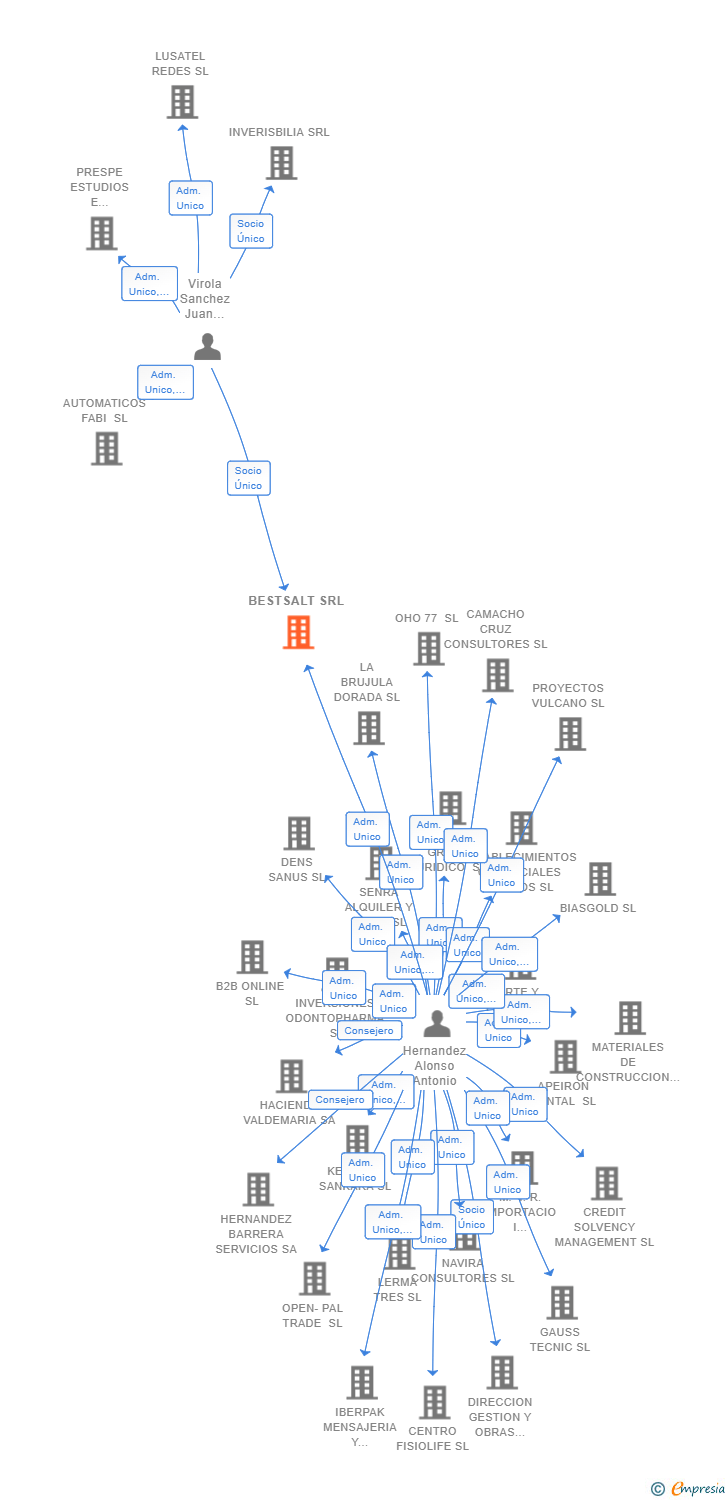 Vinculaciones societarias de BESTSALT SRL