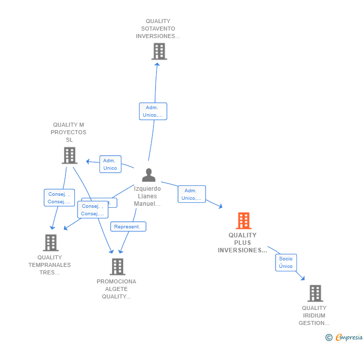 Vinculaciones societarias de QUALITY PLUS INVERSIONES SL