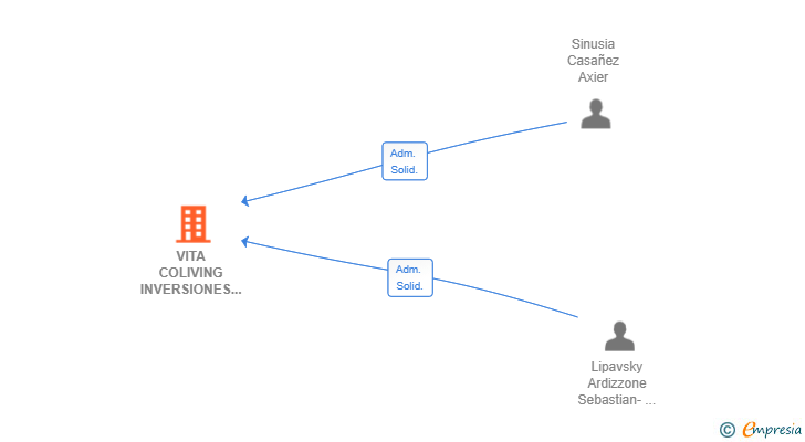 Vinculaciones societarias de VITA COLIVING INVERSIONES SL