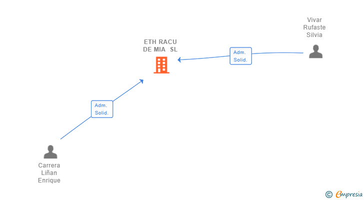 Vinculaciones societarias de ETH RACU DE MIA SL