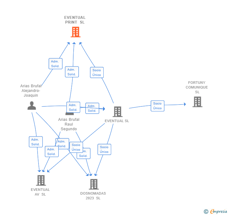 Vinculaciones societarias de EVENTUAL PRINT SL