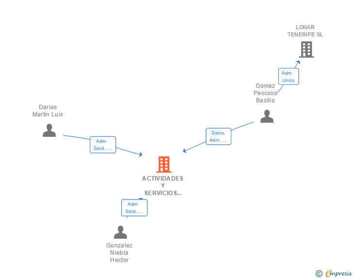 Vinculaciones societarias de ACTIVIDADES Y SERVICIOS DE ARQUITECTURA TECNICA SL