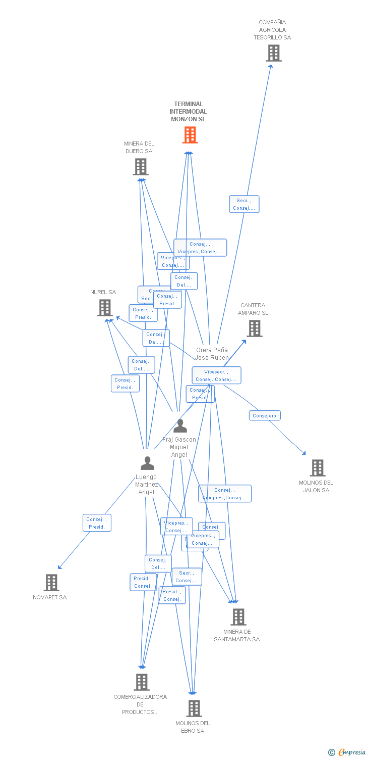 Vinculaciones societarias de TERMINAL INTERMODAL MONZON SL