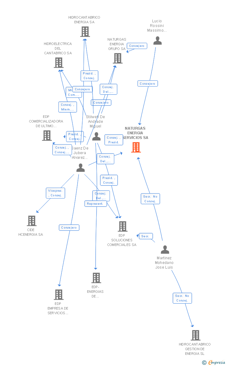 Vinculaciones societarias de NATURGAS ENERGIA SERVICIOS SA
