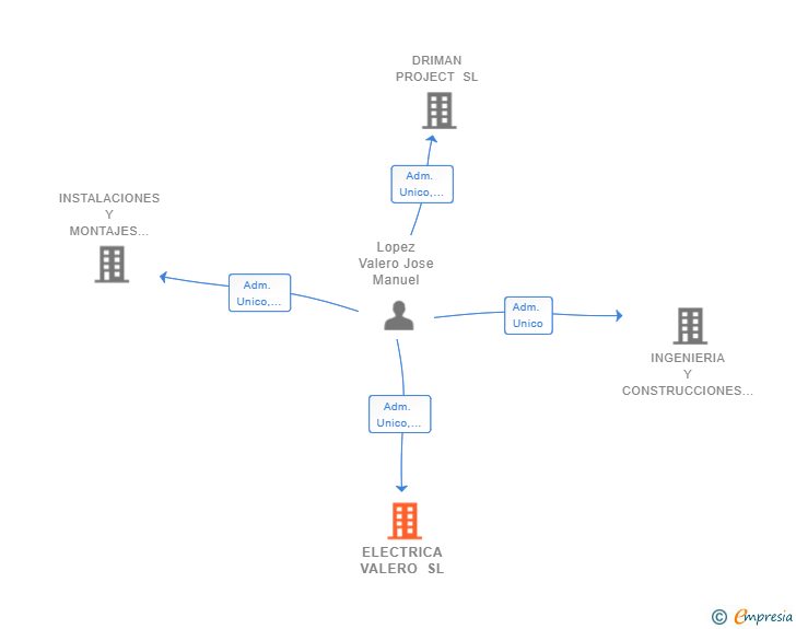 Vinculaciones societarias de ELECTRICA VALERO SL