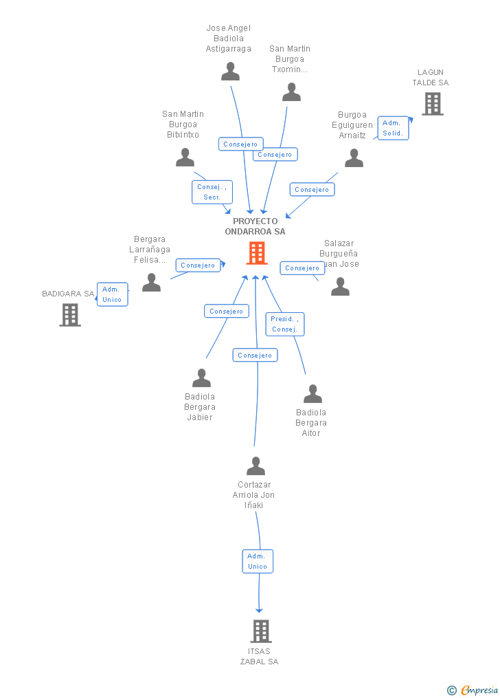 Vinculaciones societarias de PROYECTO ONDARROA SA