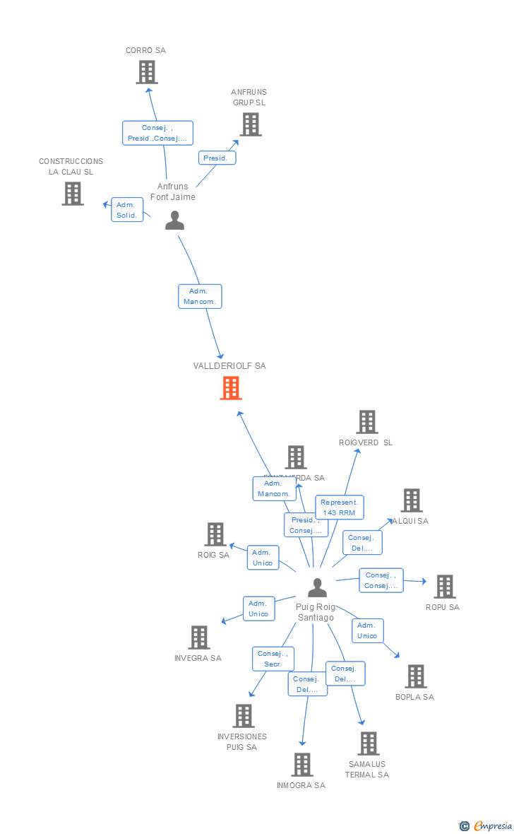 Vinculaciones societarias de VALLDERIOLF SA