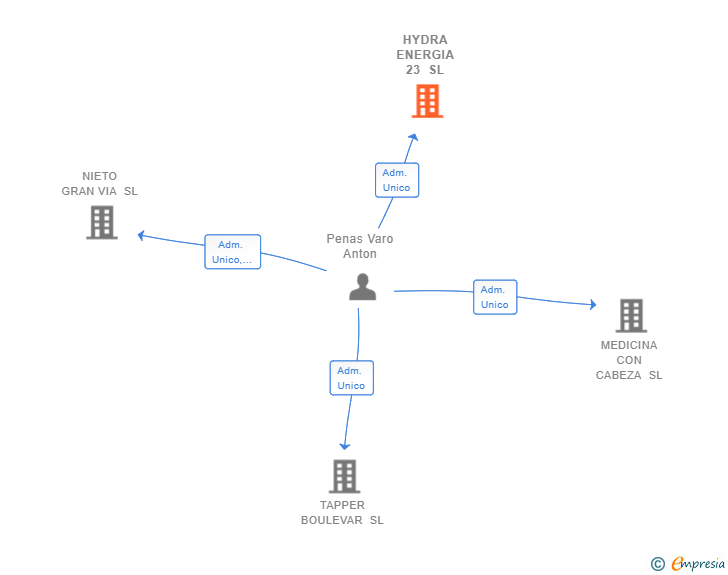 Vinculaciones societarias de HYDRA ENERGIA 23 SL
