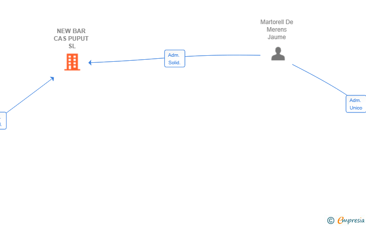 Vinculaciones societarias de NEW BAR CAS PUPUT SL