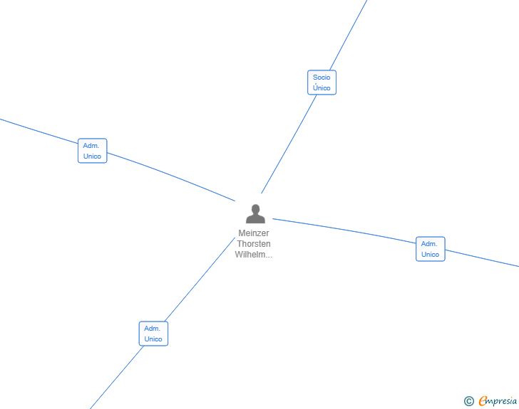 Vinculaciones societarias de PRIVATE HIDEAWAY SL