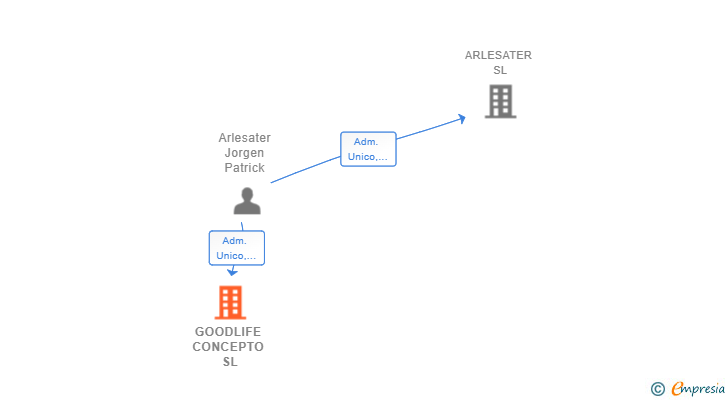 Vinculaciones societarias de GOODLIFE CONCEPTO SL