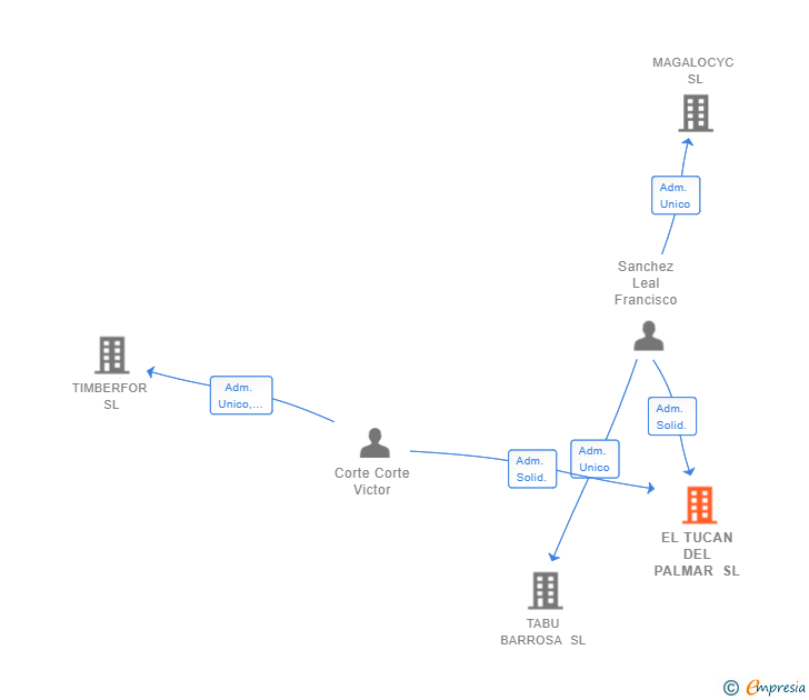 Vinculaciones societarias de EL TUCAN DEL PALMAR SL