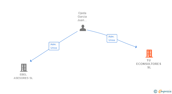 Vinculaciones societarias de TU ECONSULTORES SL