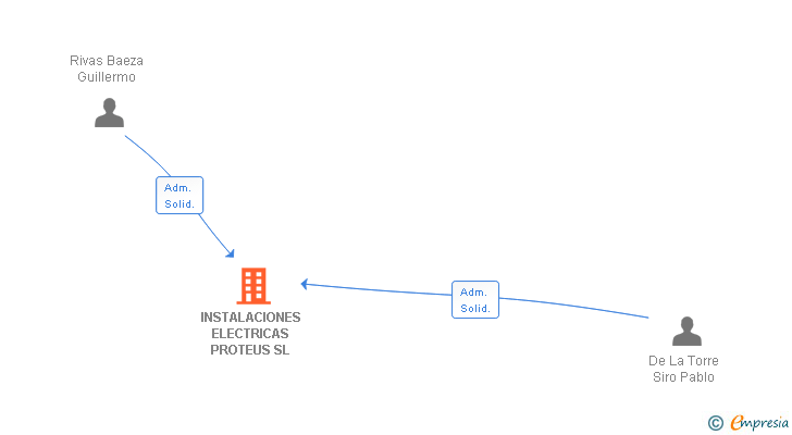 Vinculaciones societarias de INSTALACIONES ELECTRICAS PROTEUS SL