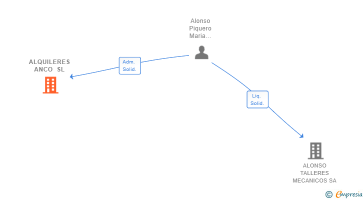 Vinculaciones societarias de ALQUILERES ANCO SL