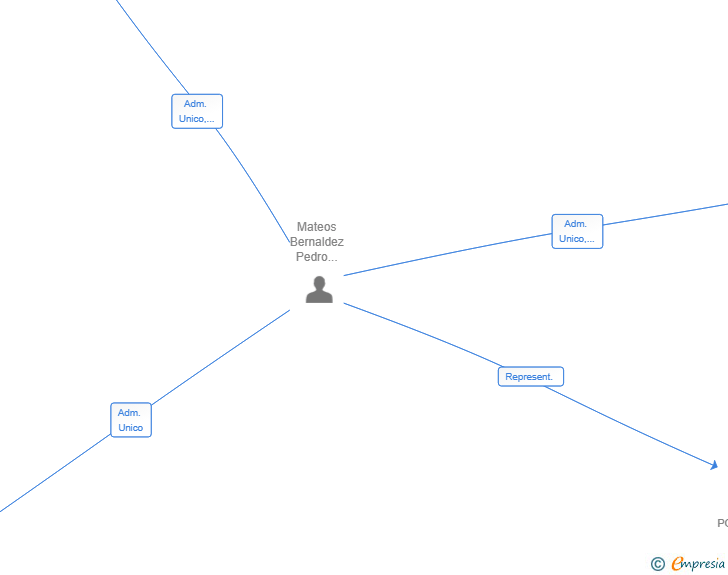 Vinculaciones societarias de SAPPHIRE PARTNERS SL