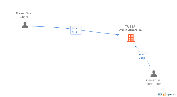Vinculaciones societarias de TRIESA POLIAMIDAS SA